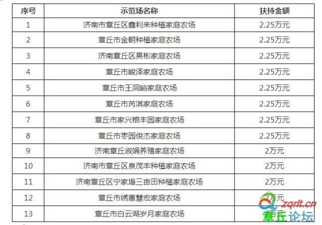 公示章丘13家家庭農場將獲中央財政補助