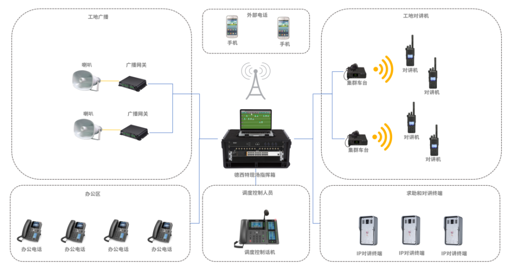 智慧工地快速融合调度解决方案