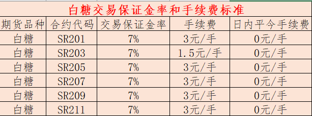 白糖期货所需的保证金和手续费是多少?