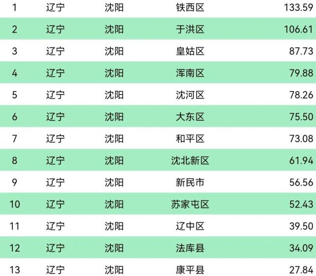 沈阳市13区县常住人口于洪区10661万新民市5656万