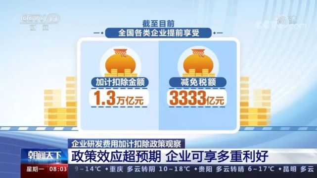 10月份,稅收優惠再加碼,企業在預繳申報第3季度企業所得稅時,就可以