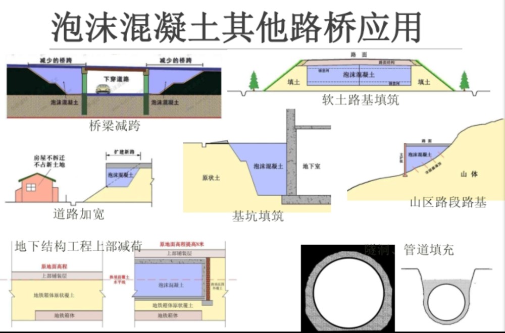 橋樑建設過程中應用於立式路基,路提,減荷換填,軟土層換填,橋臺填充