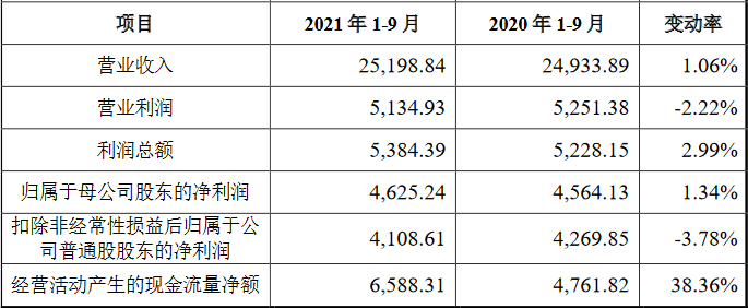 《粤万年青上市首日涨215％ 市场费大增前三季扣非降4％》