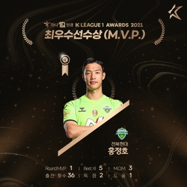 恭喜前苏宁中后卫洪正好当选本赛季k联赛mvp