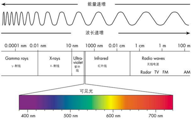 可見光是波長大約在380-700納米之間的電磁波.