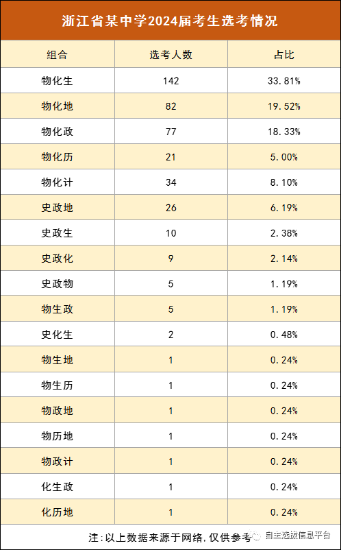 首家高中24届新高一选科明细曝光 物理 化学组合占比85 腾讯新闻