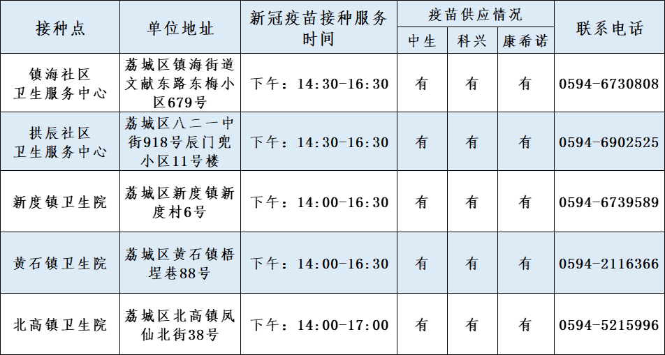 我為群眾辦實事丨荔城區2021年12月8日新冠疫苗接種提醒