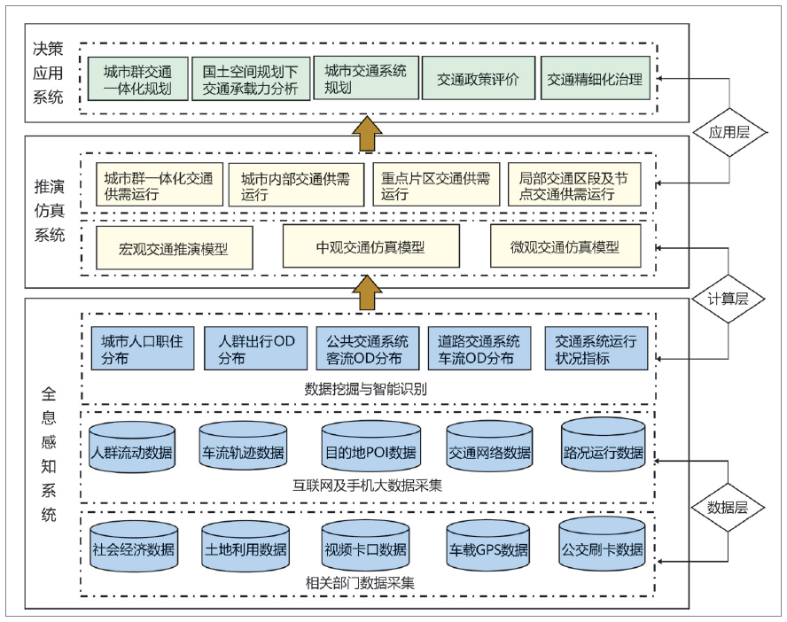 運用信息系統集成技術,將多元大數據