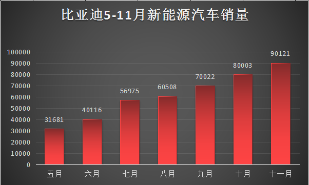 一張表格帶你看懂比亞迪的銷量