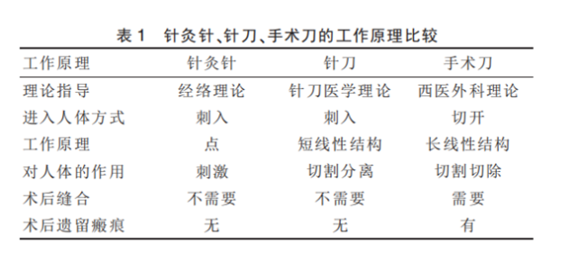 小針刀微創鬆解去疑難