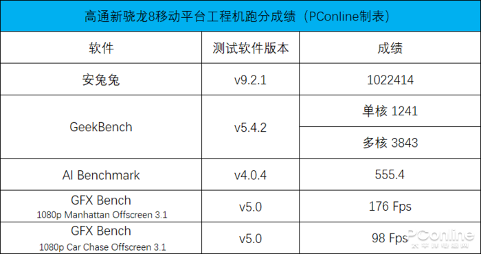 安兔兔超100万分，高通新骁龙8还变得更“凉快”了