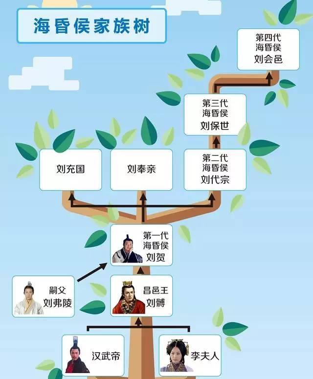 成也霍光败也霍光汉废帝刘贺的跌宕一生