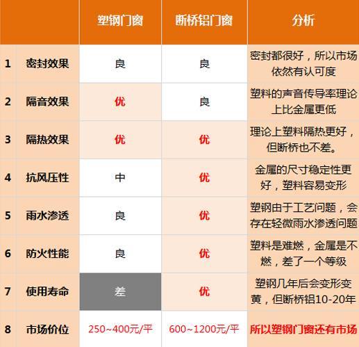 塑鋼、斷橋和非斷橋鋁合金門(mén)窗的區(qū)別？(圖5)