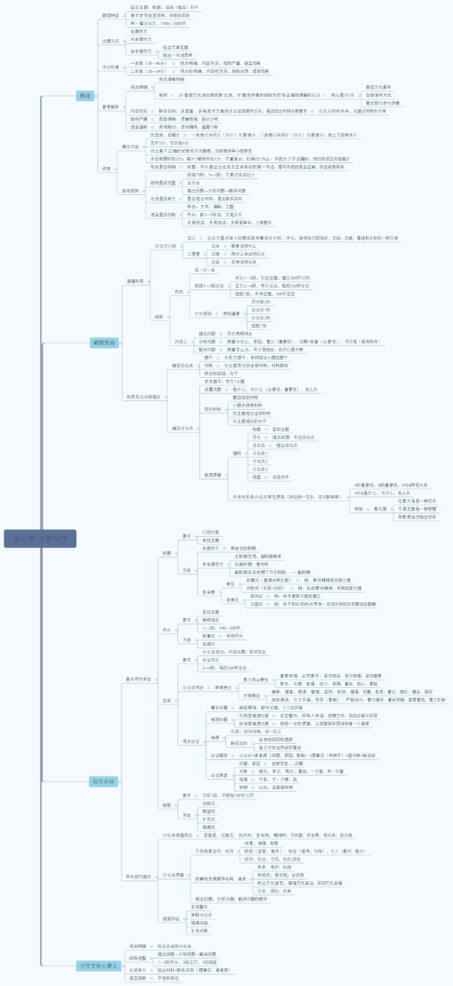 思维导图汇总|第一阶段方法精讲