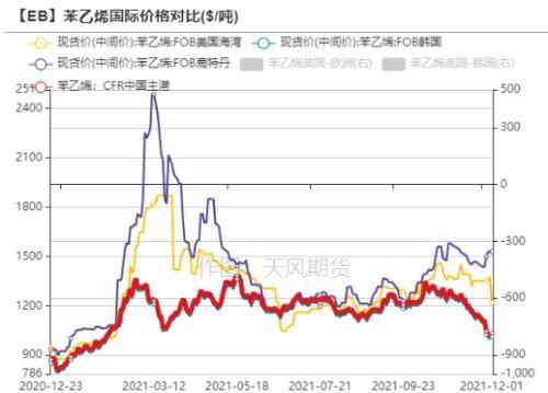 苯乙烯年報明年能好一些嘛