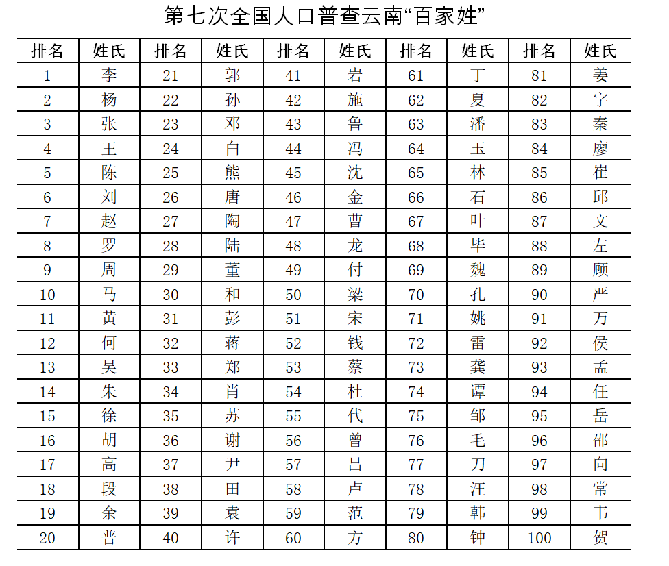 你的姓氏排第几呢?