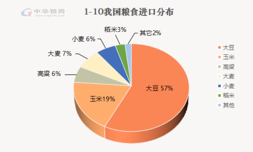 众资讯我国粮食进口创历史新高突破15亿吨