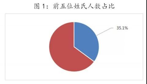 姓氏人口排名_全国姓氏排名2022新版第一