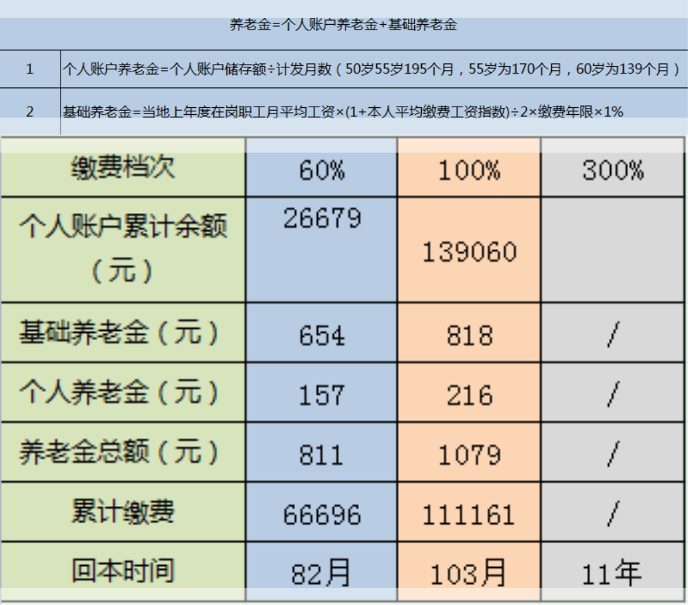 自己交社保到底几年能回本你知道吗