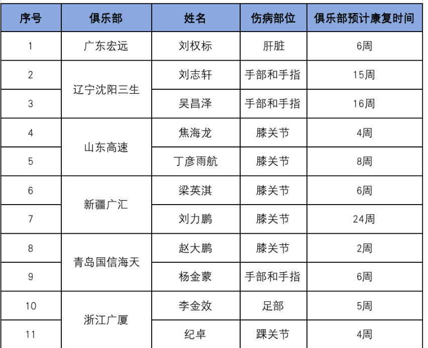 辽宁男篮 CBA坏消息！辽宁男篮潜力新星确定赛季报销，无缘竞争总冠军