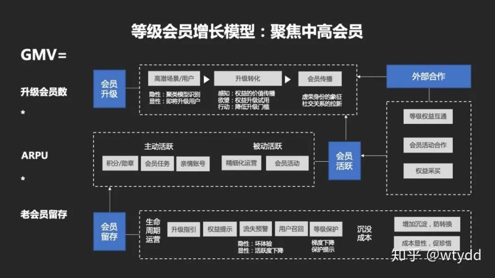 會員體系》~三,2b的優惠方式,運營體系2b產品或服務的價值主要是幫助