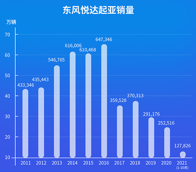 有数据显示自2008年始,短短7年时间,东风悦达起亚年销量从不足10万辆