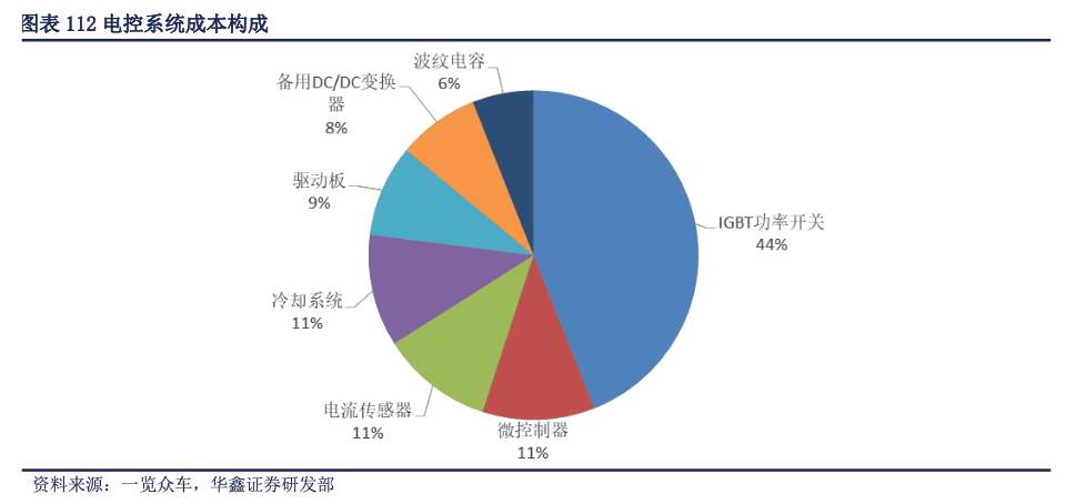 百亿电动车市场，等待一个IGBT巨头