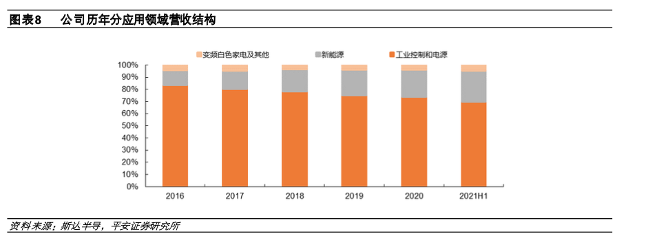 百亿电动车市场，等待一个IGBT巨头