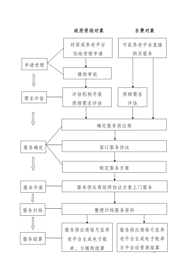 多种专业服务供长者选择,顺德居家养老服务管理办法出炉