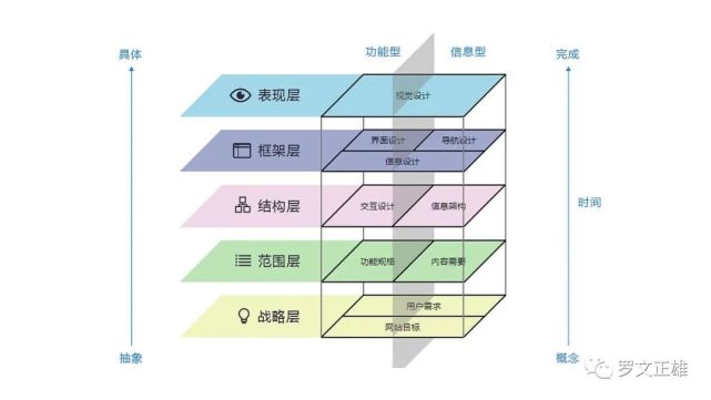 框架层:每个流程节点上页面的内容布局;结构层:基于功能点与业务流程