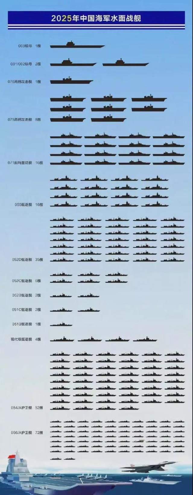 热心网友制作的图表中,2025年中国海军舰艇阵容可期