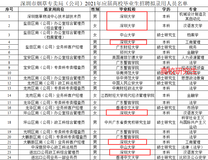 深圳市菸草專賣局招24人僅四成名校生這所本地雙非院校登頂