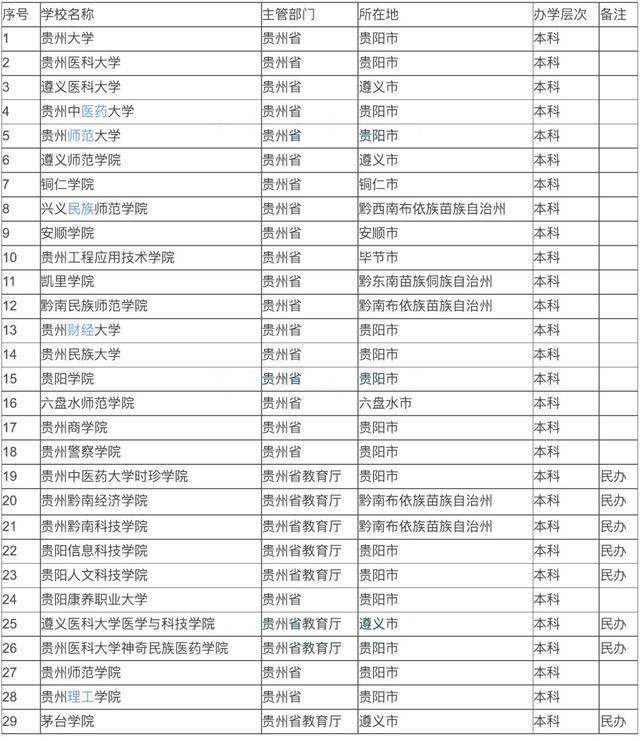 贵州省都有哪些大学?共有75所高校,其中4所本科高校实力并不差