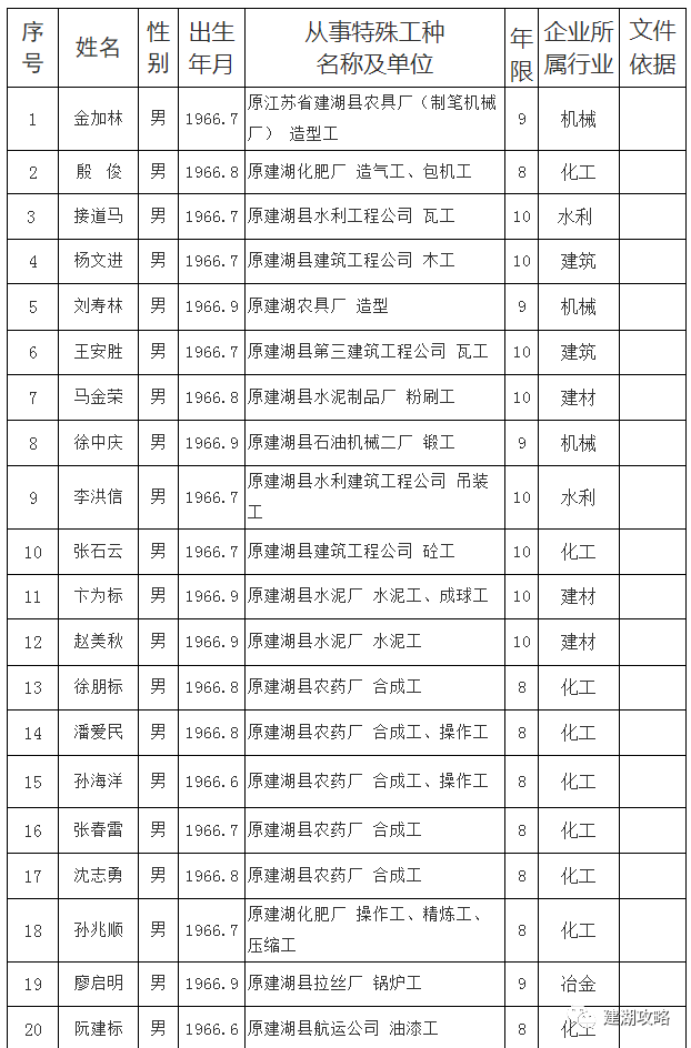 建湖一批企業職工特殊工種提前退休人員情況公示