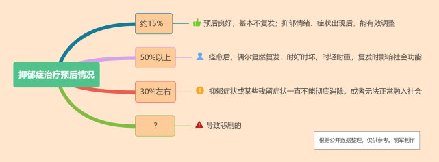 抑鬱症康復必修課第五節抑鬱症全病程治療理念和自我綜合療法全方位