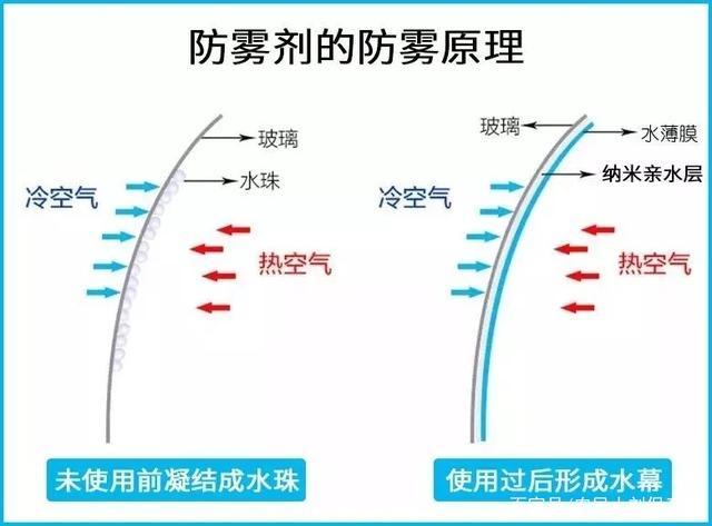 除了防雾效果外,还有其强大的防雨效果,它利用荷叶效应的原理,在玻璃