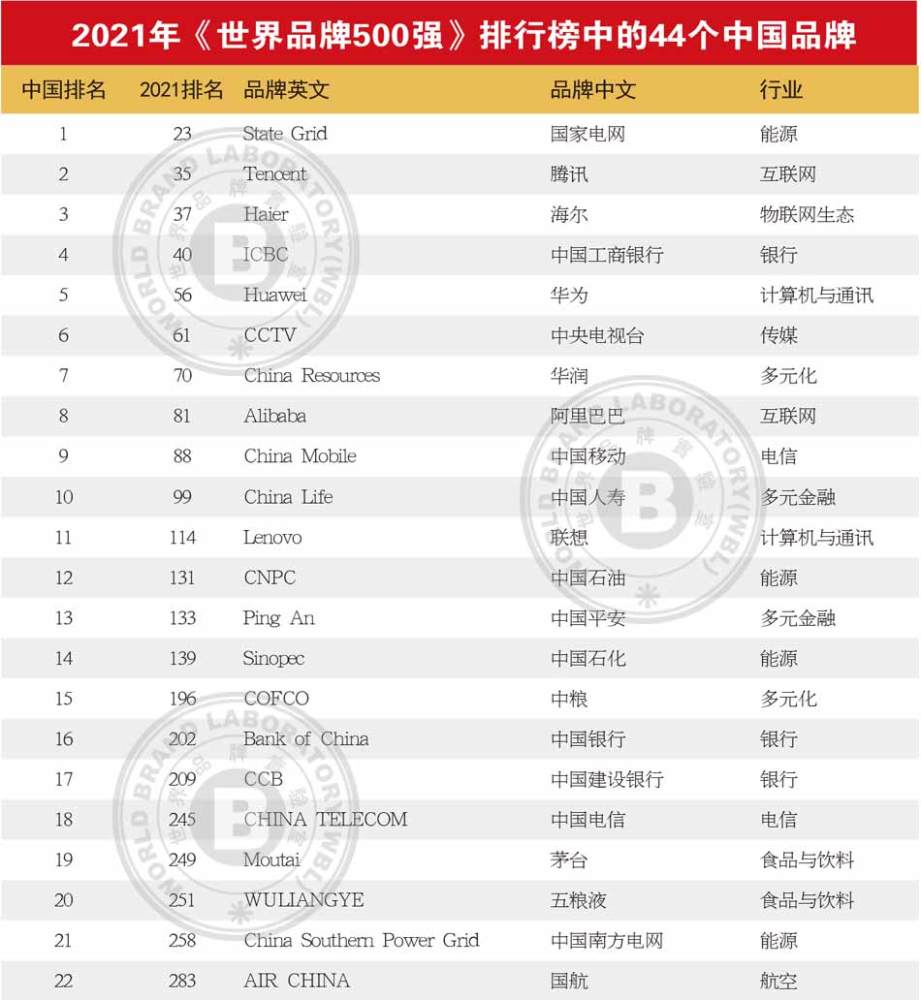 英国啤酒品牌排行榜_2021全球酒类品牌价值榜:10强酒业集团、50强烈酒品牌、50强啤酒...(2)