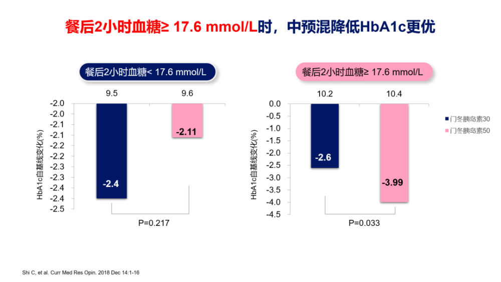 聚焦餐後平穩降糖vs中預混低預混胰島素更適合中國糖尿病患者