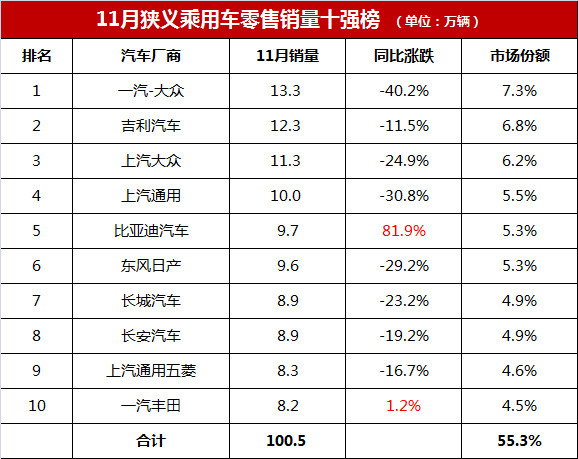 十月份汽车销量排行榜_2021年11月10万以内汽车销量排行榜