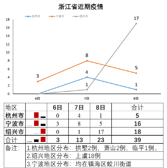 本轮浙江疫情盘点|附图_腾讯新闻