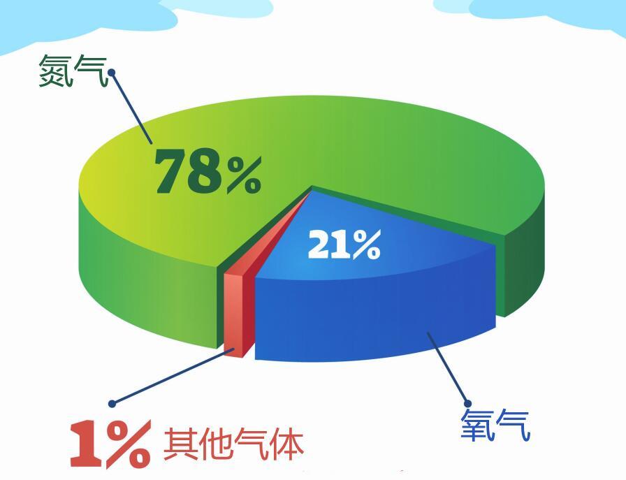 地球大气的氮气含量高达78%,是氧气的3.7倍,这些氮气是哪来的?