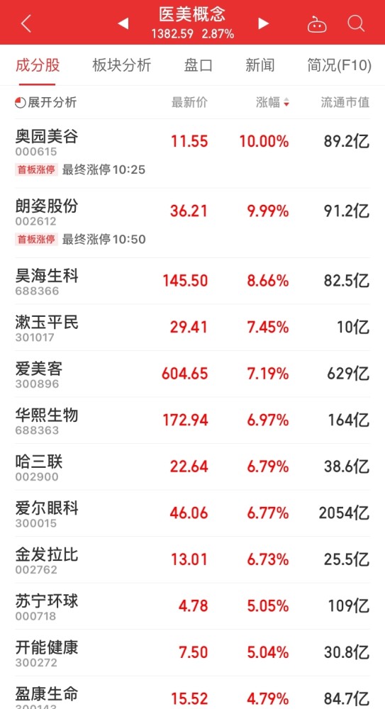 A股三大股指涨超1％，消费板块涨势较好，白酒持续走高三年级上册所有课文