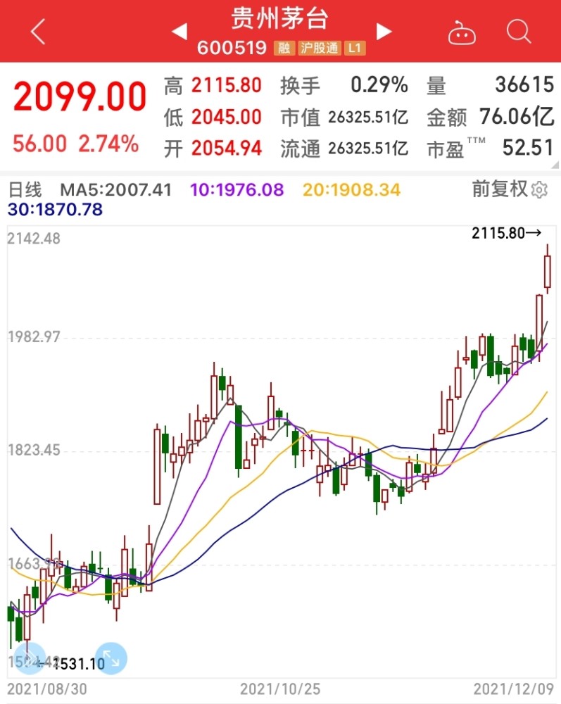 A股三大股指涨超1％，消费板块涨势较好，白酒持续走高三年级上册所有课文