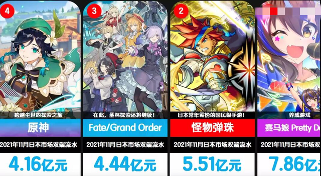 國產二次元手遊稱霸世界?日本市場top30,僅有原神和明日入選