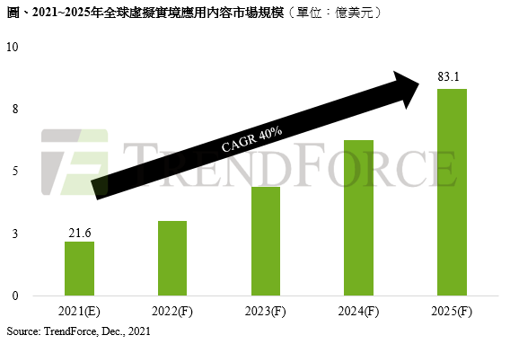 元宇宙带动全球vr应用内容,2025 年市场规模将达83亿美元