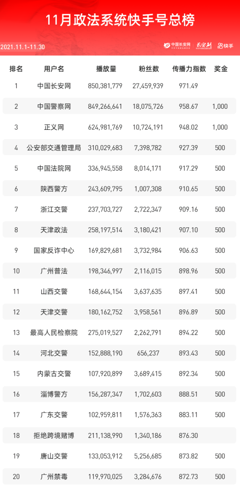 快手今日排行榜_快手综合排行日榜(9.2):姜还是老的辣,秀场直播是平台中流砥柱.(2)