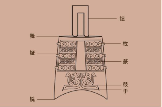 青铜乐器—钟