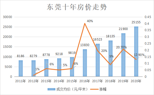 2022年东莞房价走势如何别被误导了看土地供需才符合逻辑