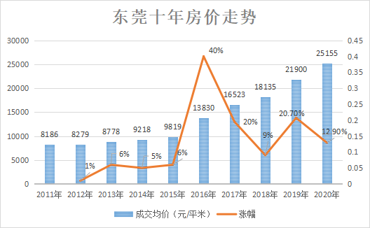 2022年東莞房價走勢如何?別被誤導了,看土地供需才符合邏輯