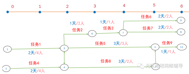 可以畫一個雙代號時標網絡圖輔助解題:【江山老師解析】(2)不可行.